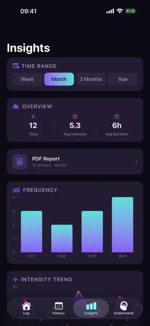 4Migraine — Insights
